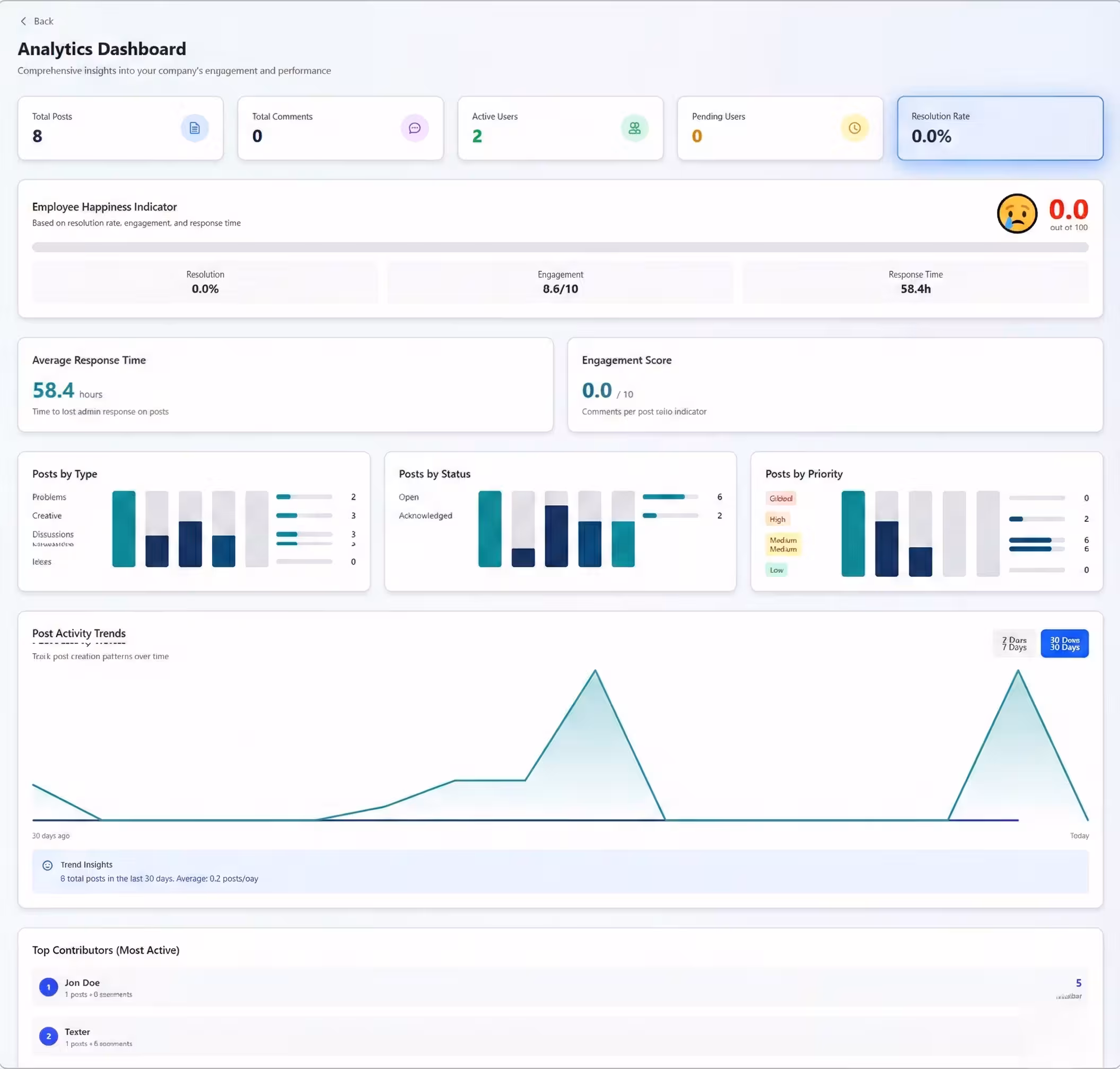 VoxWel analytics dashboard showing post trends, resolution rates, and engagement metrics